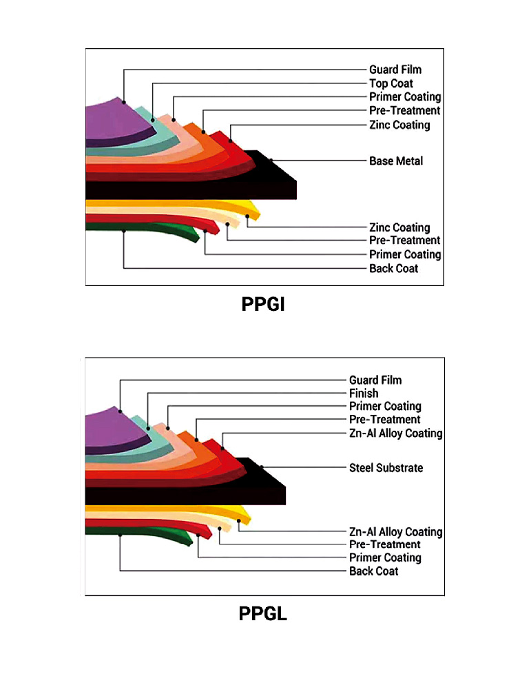 PPGI is a multi-layer coated steel product widely used in construction, roofing, wall cladding, and industrial paneling
